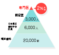 専門医の治療