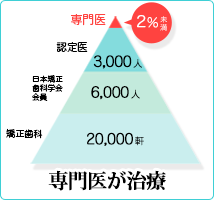 専門医の治療